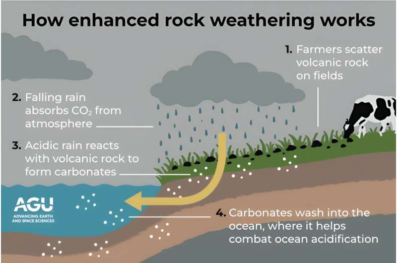 'Planting' rocks in farms, along with emissions reductions, could help meet key IPCC carbon removal goal